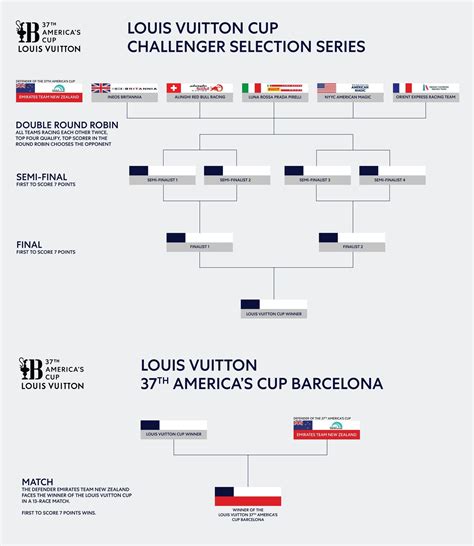 Louis Vuitton america's cup 2024